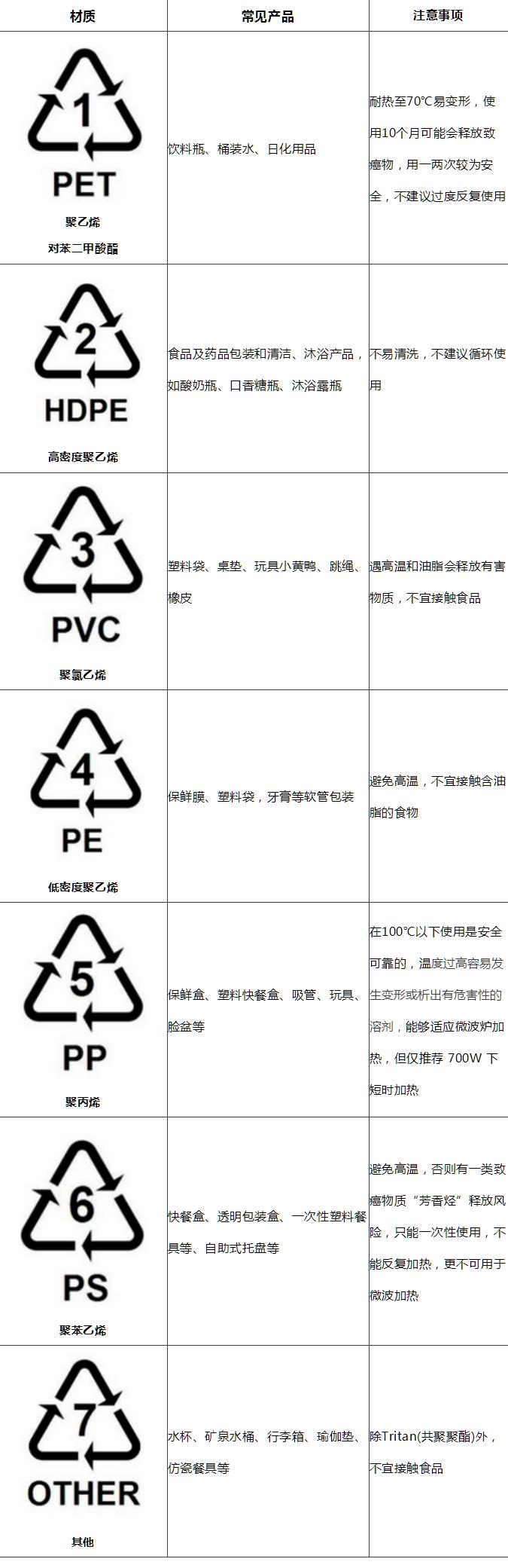 塑料制品上的各種標(biāo)識(shí)你都認(rèn)識(shí)么？